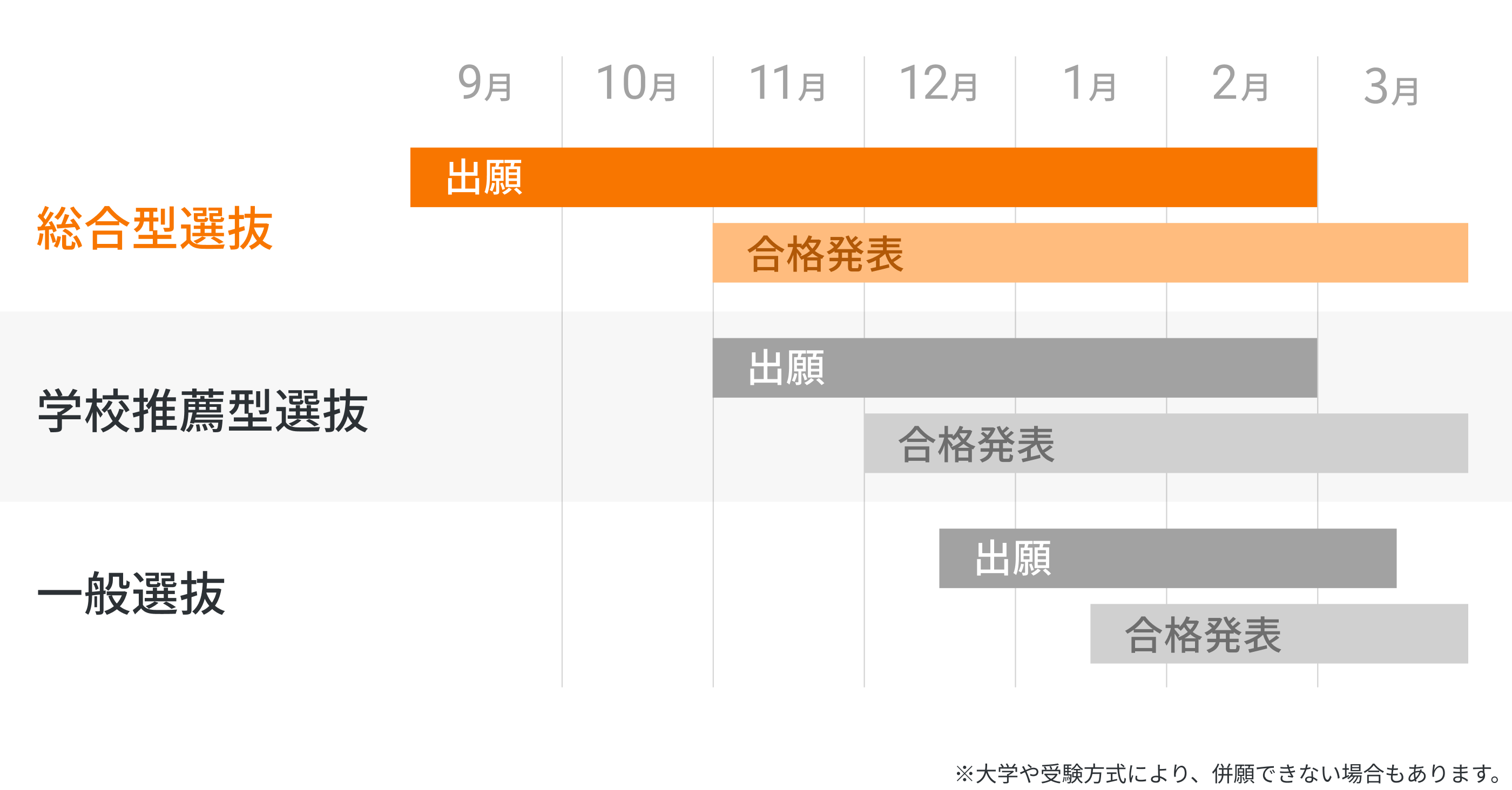 大学受験スケジュール