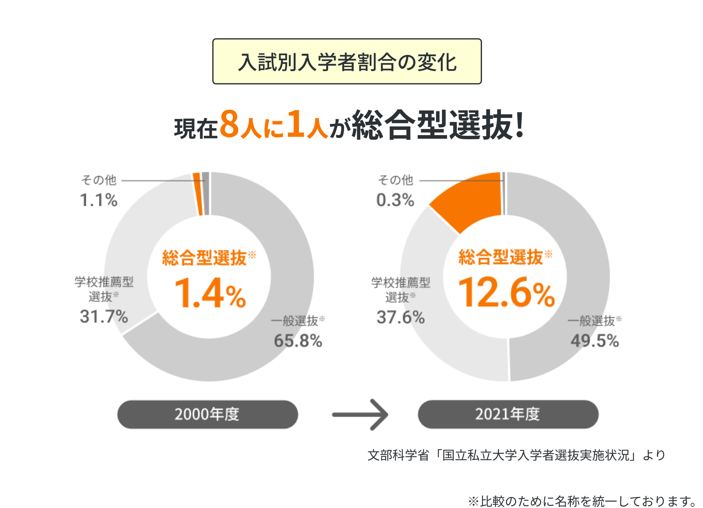 入試別入学者割合の変化