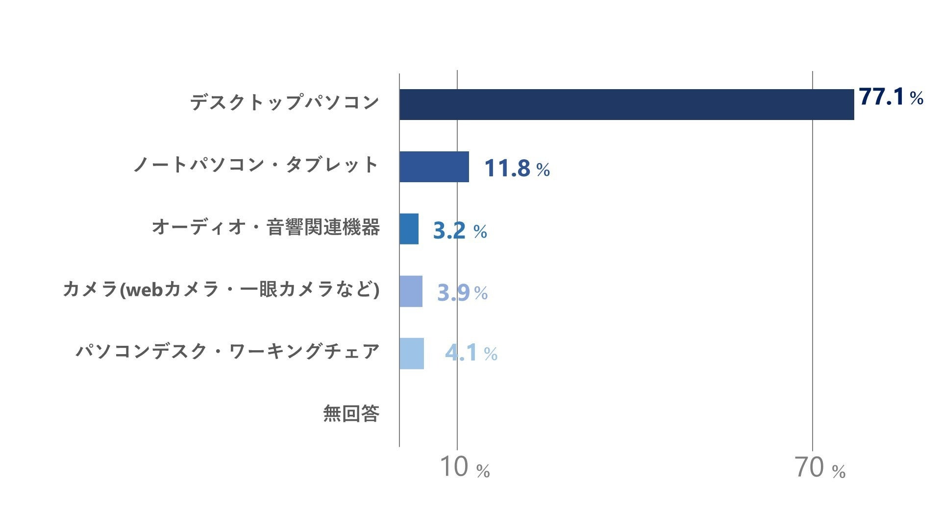 Q9. テレワーク環境や副業・本業を充実させるために、欲しいもの 回答