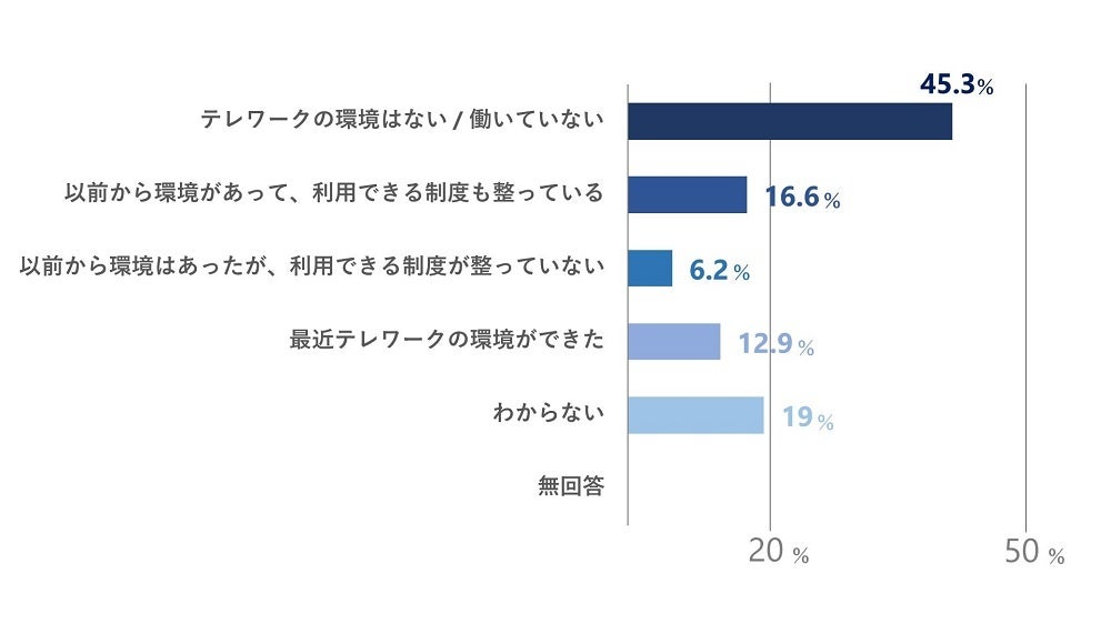 Q2. 勤務先では、テレワークが行える環境は整っていますか？の回答