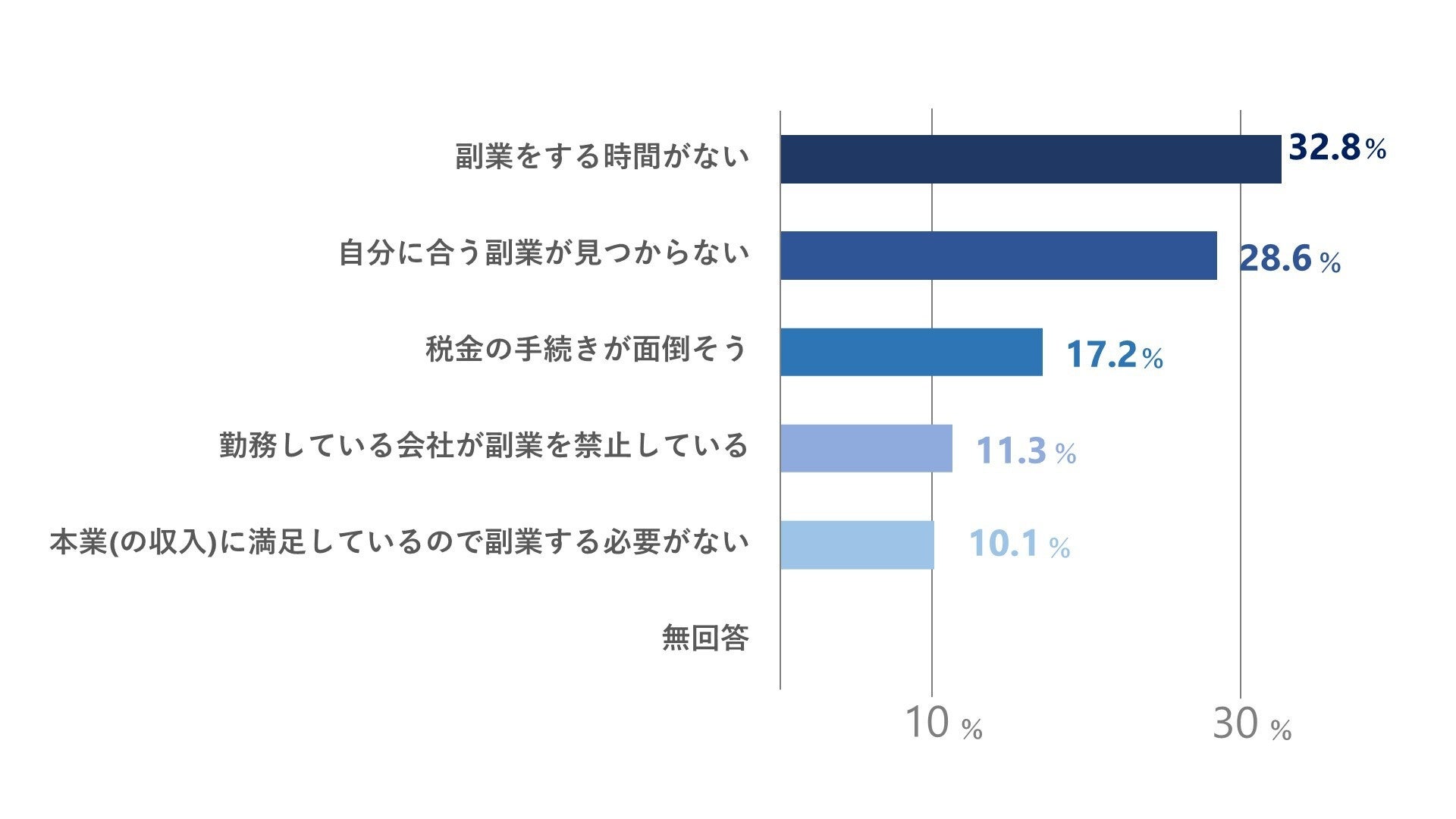 Q8. 副業をしたいと思わない理由 の回答