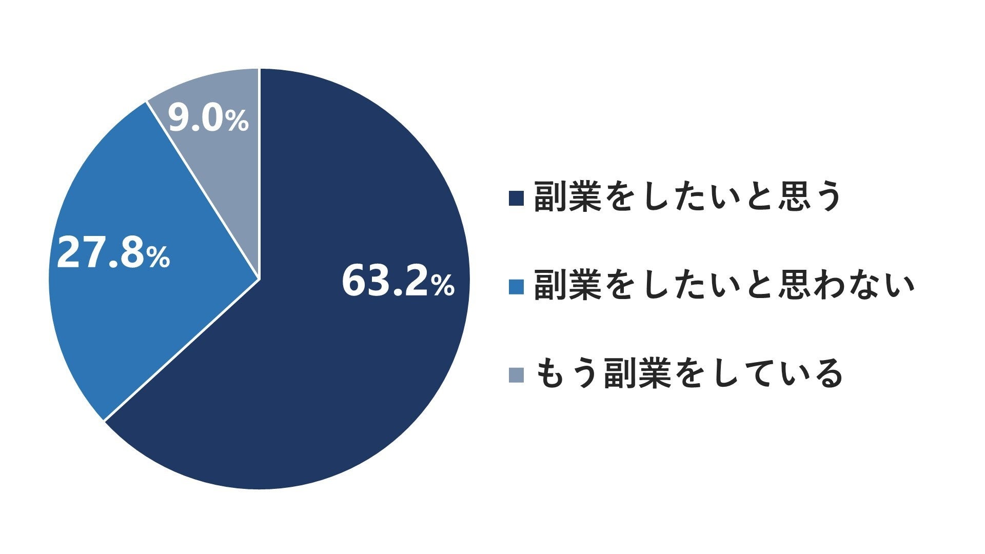 Q3. あなたは、副業をしたいと思いますか？ の回答