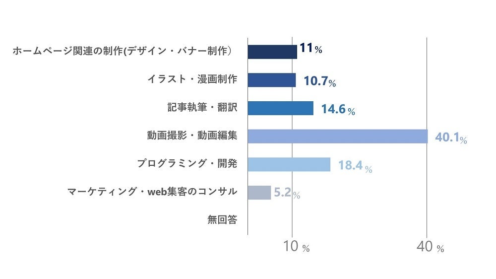 Q5. やってみたいと思う副業ランキング