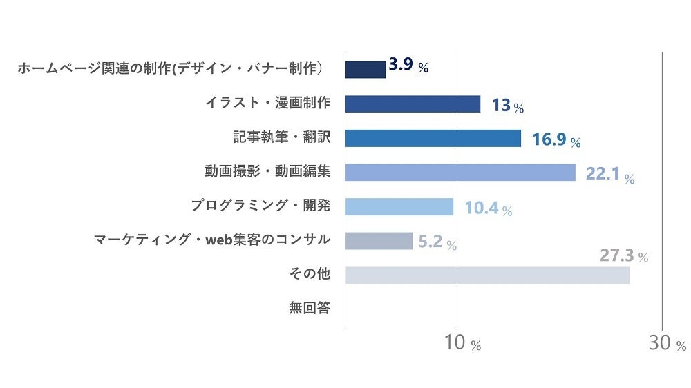 Q6. あなたがやっている副業に該当するものを選んでください の回答