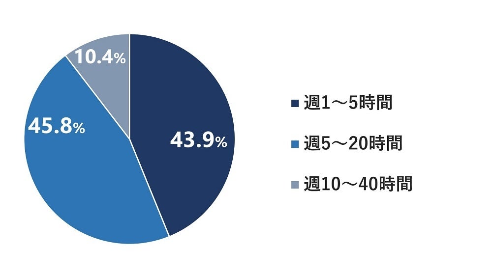 Q4. あなたが副業に取り組める（取り組んでいる）時間を教えてください の回答