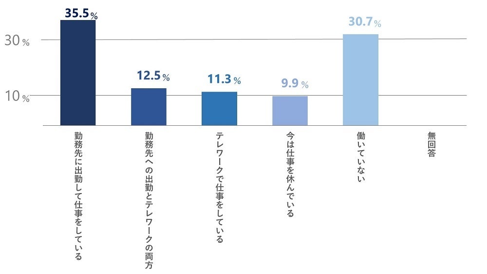 Q1. あなたは、普段お仕事をどこで行っていますか？の回答