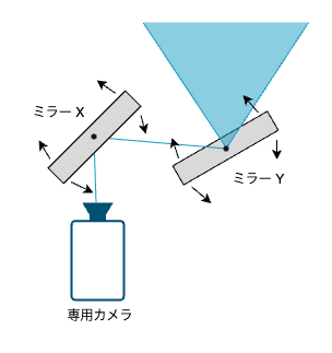 トラッキングカメラの構造