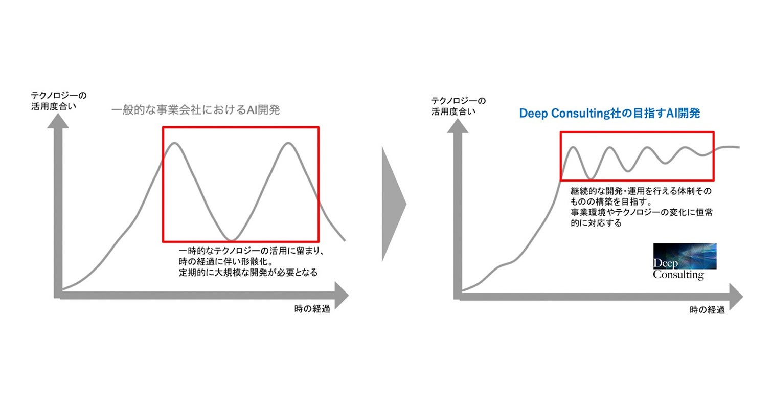 Deep Consulting社が目指すAI開発