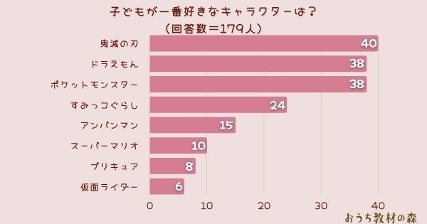 調査結果 子どもが一番好きなキャラクターは 1位は 鬼滅の刃 Arina株式会社のプレスリリース 調査結果 子どもが一番好きなキャラクターは 1位は 鬼滅の刃 Arina株式会社のプレスリリース