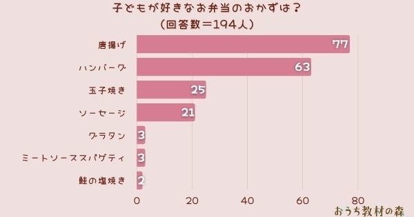 子供の好きなメニューランキング!簡単で栄養満点の人気レシピ集 13 76895 114 6957537173944bbc4fc0270237d27100
