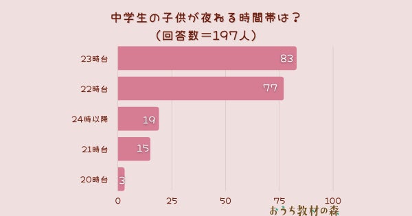調査結果 中学生の子どもが寝る時間帯は何時 1位は 23時台 Arina株式会社のプレスリリース 調査結果 中学生の子どもが寝る時間帯は何時 1位は 23時台 Arina株式会社のプレスリリース