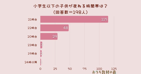 調査結果 小学生以下の子どもが寝る時間帯は何時 1位は 21時台 Arina株式会社のプレスリリース 調査結果 小学生以下の子どもが寝る時間帯は何時 1位は 21時台 Arina株式会社のプレスリリース