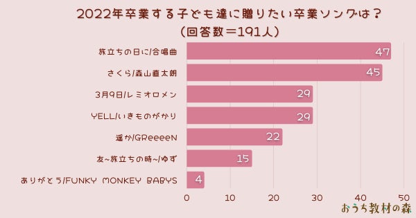 調査レポート 今年卒業する子ども達へ贈りたい卒業ソングは 1位は 旅立ちの日に Arina株式会社のプレスリリース 調査レポート 今年卒業する子ども達へ贈りたい卒業ソングは 1位は 旅立ちの日に Arina株式会社のプレスリリース