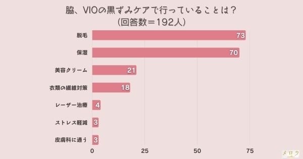 調査結果 脇 Vioの黒ずみケアで行っていることは 1位 脱毛 Arina株式会社のプレスリリース 調査結果 脇 Vioの黒ずみケアで行っていることは 1位 脱毛 Arina株式会社のプレスリリース