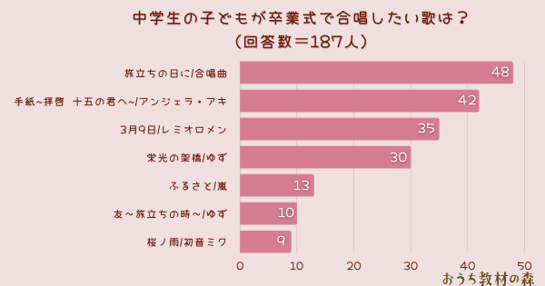 調査結果 中学生の子ども達が卒業式で合唱したい曲は 1位は 旅立ちの日に Arina株式会社のプレスリリース