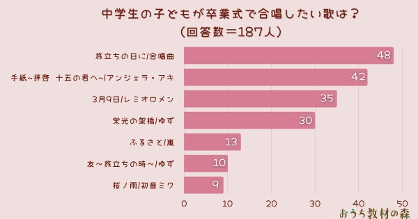 調査結果 中学生の子ども達が卒業式で合唱したい曲は 1位は 旅立ちの日に Arina株式会社のプレスリリース 調査結果 中学生の子ども達が卒業式で合唱したい曲は 1位は 旅立ちの日に Arina株式会社のプレスリリース