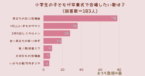 調査結果 小学生の子ども達が卒業式で合唱したい曲は 1位は 旅立ちの日に Arina株式会社のプレスリリース 調査結果 小学生の子ども達が卒業式で合唱したい曲は 1位は 旅立ちの日に Arina株式会社のプレスリリース