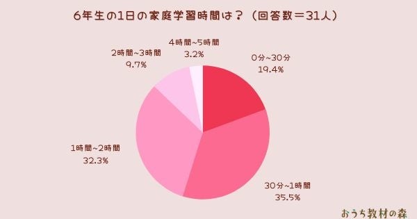 調査結果 小学生の1日の家庭学習時間は 全学年の平均は 56分 Arina株式会社のプレスリリース 調査結果 小学生の1日の家庭学習時間は 全学年の平均は 56分 Arina株式会社のプレスリリース