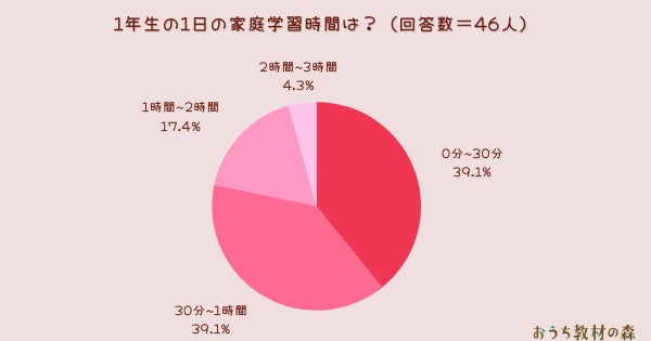 調査結果 小学生の1日の家庭学習時間は 全学年の平均は 56分 Arina株式会社のプレスリリース 調査結果 小学生の1日の家庭学習時間は 全学年の平均は 56分 Arina株式会社のプレスリリース