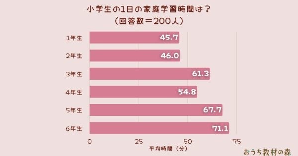 調査結果 小学生の1日の家庭学習時間は 全学年の平均は 56分 Arina株式会社のプレスリリース 調査結果 小学生の1日の家庭学習時間は 全学年の平均は 56分 Arina株式会社のプレスリリース