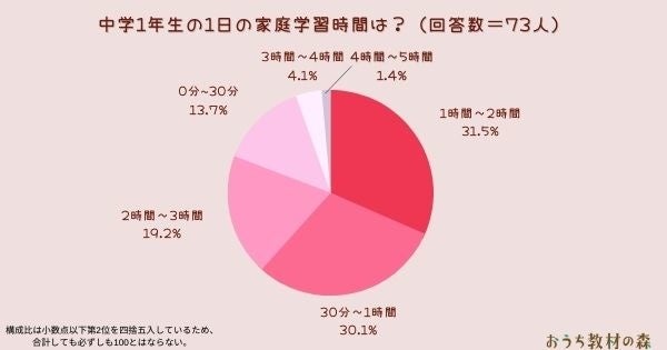 調査結果 中学生の1日の家庭学習時間は 全学年の平均は 100分 Arina株式会社のプレスリリース 調査結果 中学生の1日の家庭学習時間は 全学年の平均は 100分 Arina株式会社のプレスリリース