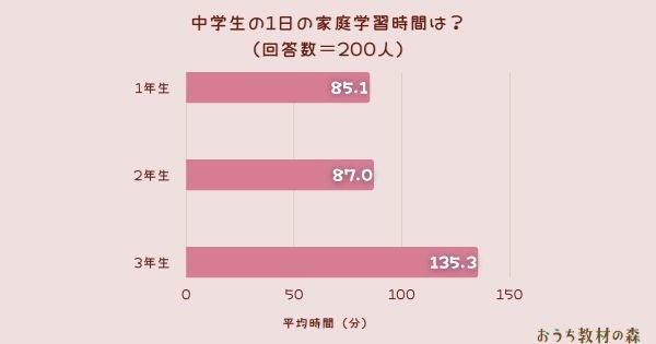 調査結果 中学生の1日の家庭学習時間は 全学年の平均は 100分 Arina株式会社のプレスリリース 調査結果 中学生の1日の家庭学習時間は 全学年の平均は 100分 Arina株式会社のプレスリリース