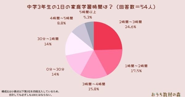 調査結果 中学生の1日の家庭学習時間は 全学年の平均は 100分 Arina株式会社のプレスリリース 調査結果 中学生の1日の家庭学習時間は 全学年の平均は 100分 Arina株式会社のプレスリリース