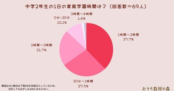 調査結果 中学生の1日の家庭学習時間は 全学年の平均は 100分 Arina株式会社のプレスリリース 調査結果 中学生の1日の家庭学習時間は 全学年の平均は 100分 Arina株式会社のプレスリリース