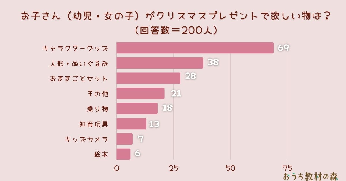 調査結果 お子さん 幼児 女の子 がクリスマスプレゼントで欲しい物は 1位は キャラクターグッズ Arina株式会社のプレスリリース 調査結果 お子さん 幼児 女の子 がクリスマスプレゼントで欲しい物は 1位は キャラクターグッズ Arina株式会社のプレスリリース
