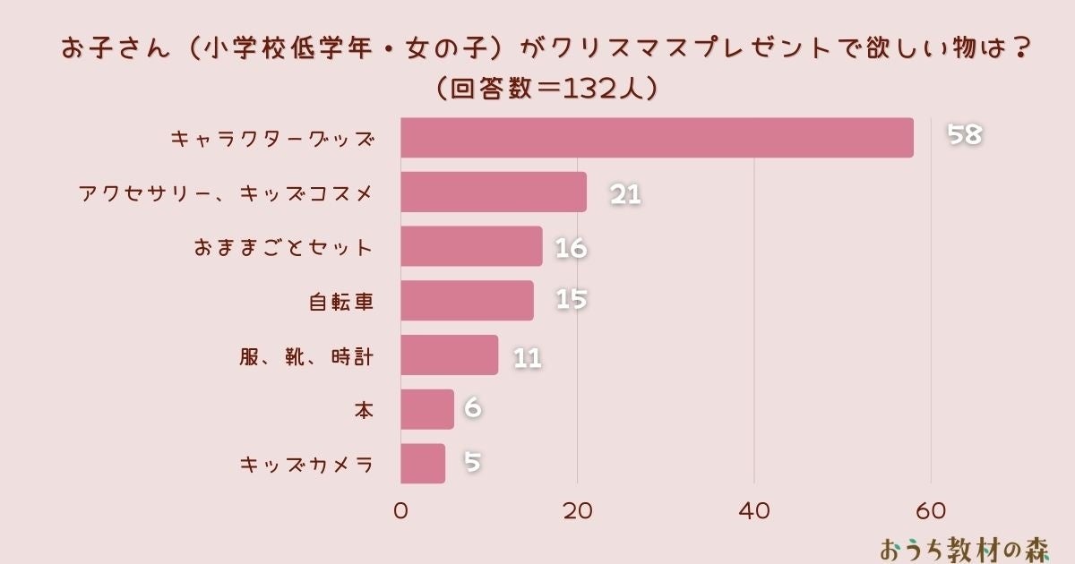 調査結果 お子さん 小学校低学年 女の子 がクリスマスプレゼントで欲しい物は 1位は キャラクターグッズ Arina株式会社のプレスリリース 調査結果 お子さん 小学校低学年 女の子 がクリスマスプレゼントで欲しい物は 1位は キャラクターグッズ Arina株式会社のプレスリリース