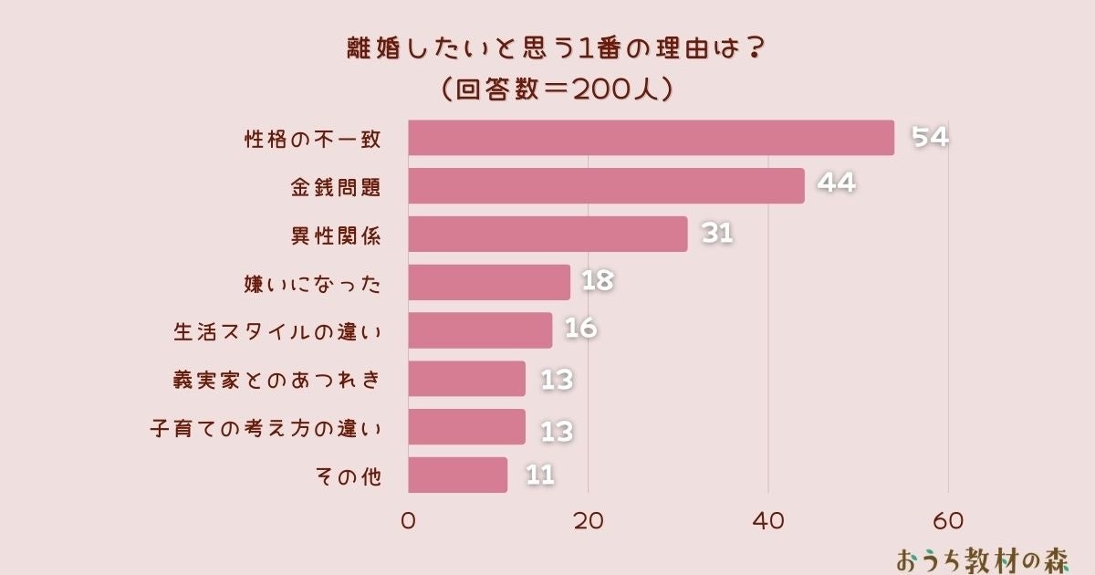 調査結果】離婚したいと思う1番の理由は?1位は『性格の不一致 ...