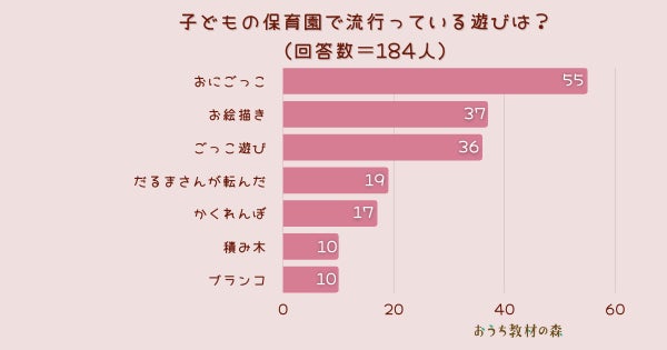 調査結果 子どもの保育園で流行っている遊びは 1位は おにごっこ Arina株式会社のプレスリリース 調査結果 子どもの保育園で流行っている遊びは 1位は おにごっこ Arina株式会社のプレスリリース