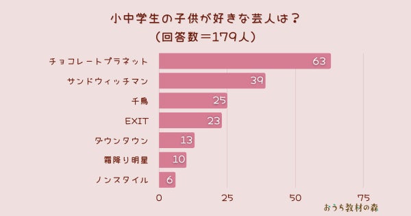 調査結果 小中学生の子どもが好きな芸人は 1位は チョコレートプラネット Arina株式会社のプレスリリース 調査結果 小中学生の子どもが好きな芸人は 1位は チョコレートプラネット Arina株式会社のプレスリリース