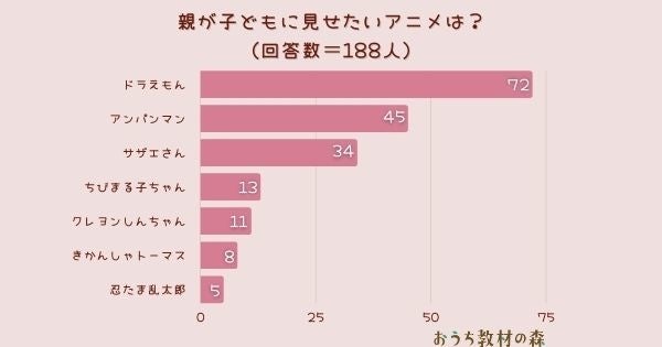 調査結果 親が子どもに見せたいアニメは 1位は ドラえもん Arina株式会社のプレスリリース 調査結果 親が子どもに見せたいアニメは 1位は ドラえもん Arina株式会社のプレスリリース