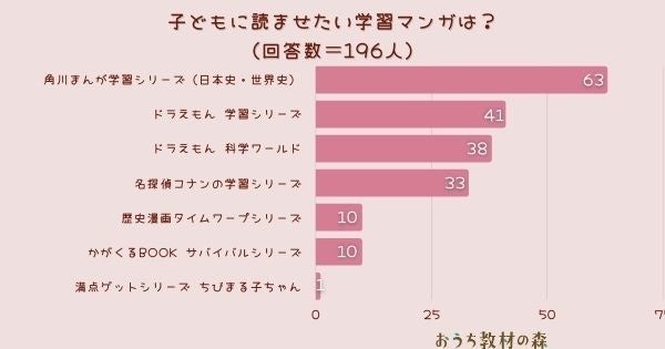 調査結果 子どもに読ませたい学習マンガはなに 1位は 角川まんが学習シリーズ 日本史 世界史 Arina株式会社のプレスリリース 調査結果 子どもに読ませたい学習マンガはなに 1位は 角川まんが学習シリーズ 日本史 世界史 Arina株式会社のプレスリリース