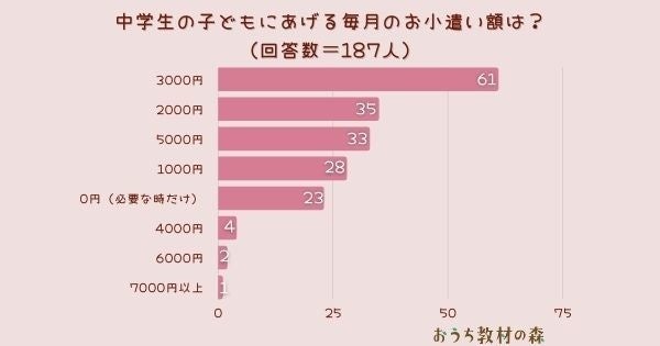 調査結果 中学生の子供に渡している毎月のお小遣い額は 1位は 3000円 Arina株式会社のプレスリリース 調査結果 中学生の子供に渡している毎月のお小遣い額は 1位は 3000円 Arina株式会社のプレスリリース