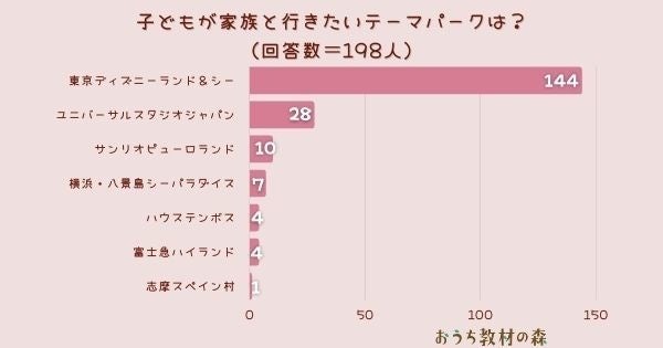 調査結果 子どもが家族と行きたいテーマパークは 1位は 東京ディズニーランド シー Arina株式会社のプレスリリース 調査結果 子どもが家族と行きたいテーマパークは 1位は 東京ディズニーランド シー Arina株式会社のプレスリリース