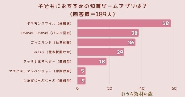 調査結果 子どもにおすすめの知育ゲームアプリは 1位は ポケモンスマイル 歯磨き Arina株式会社のプレスリリース 調査結果 子どもにおすすめの知育ゲームアプリは 1位は ポケモンスマイル 歯磨き Arina株式会社のプレスリリース