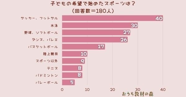 調査結果 子どもの希望で始めたスポーツは 1位は サッカー フットサル Arina株式会社のプレスリリース 調査結果 子どもの希望で始めたスポーツは 1位は サッカー フットサル Arina株式会社のプレスリリース