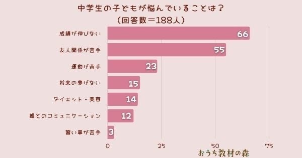 調査結果 中学生の子どもが悩んでいることは 1位は 成績が伸びない Arina株式会社のプレスリリース