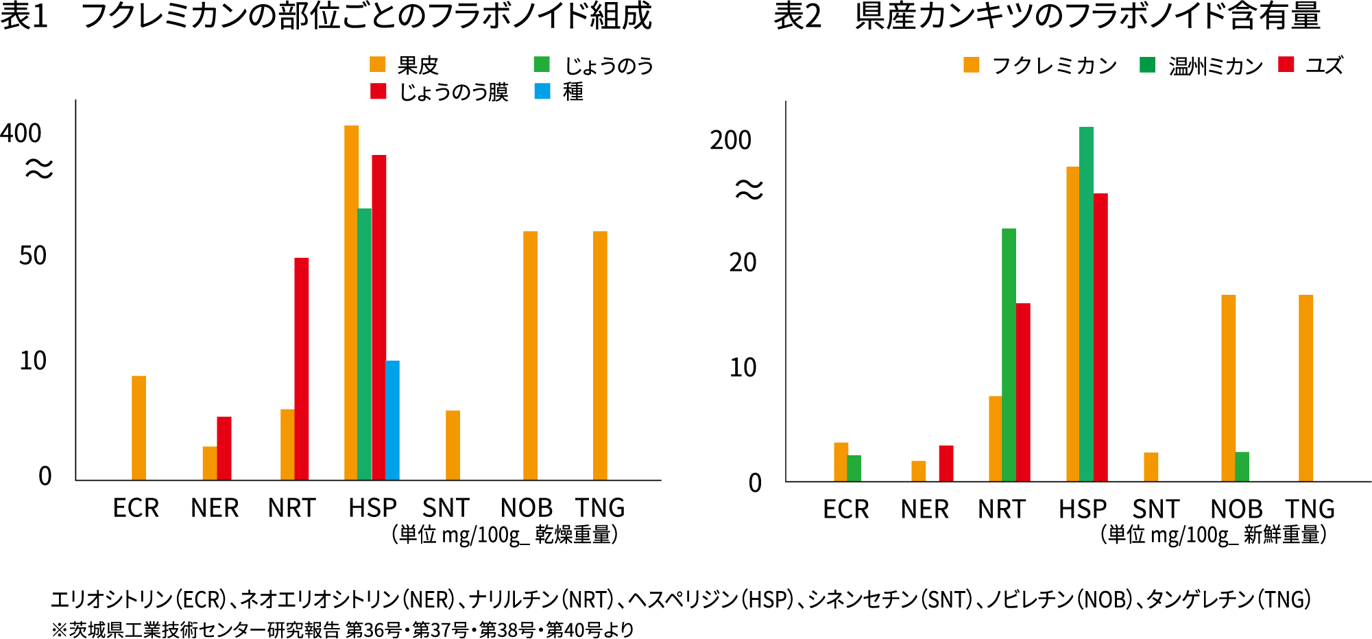 表１・表２：茨城県工業技術センター研究報告　第36号・第37号・第38号・第40号より