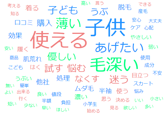 テキストマイニング結果（鈴木ハーブ研究所調べ）