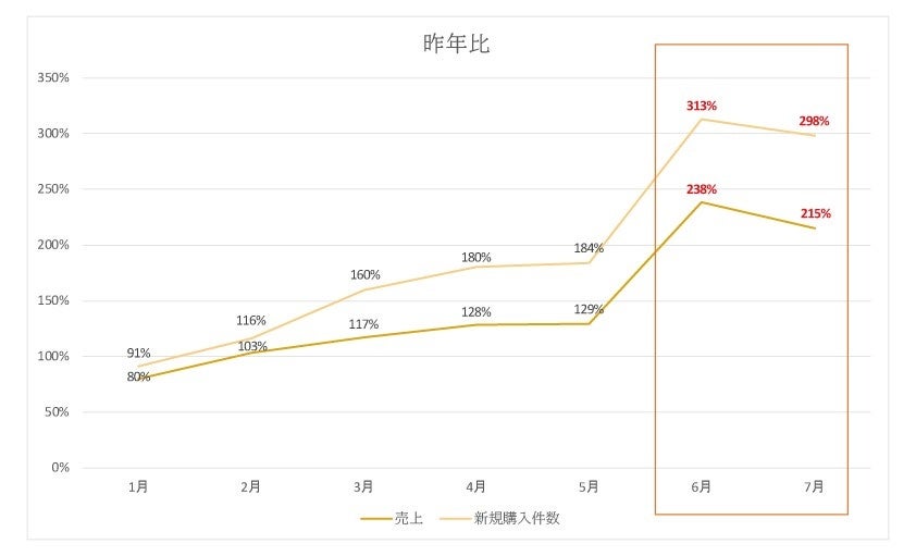 2023年のAmazon販売での売上と新規購入件数の昨年比