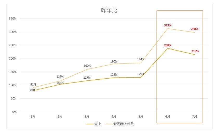 2023年のAmazon販売での売上と新規購入件数の昨年比