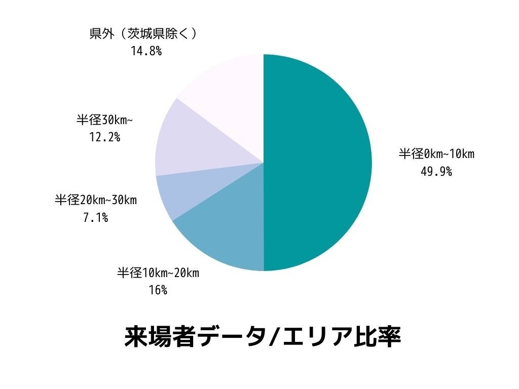 来場者データエリア比率
