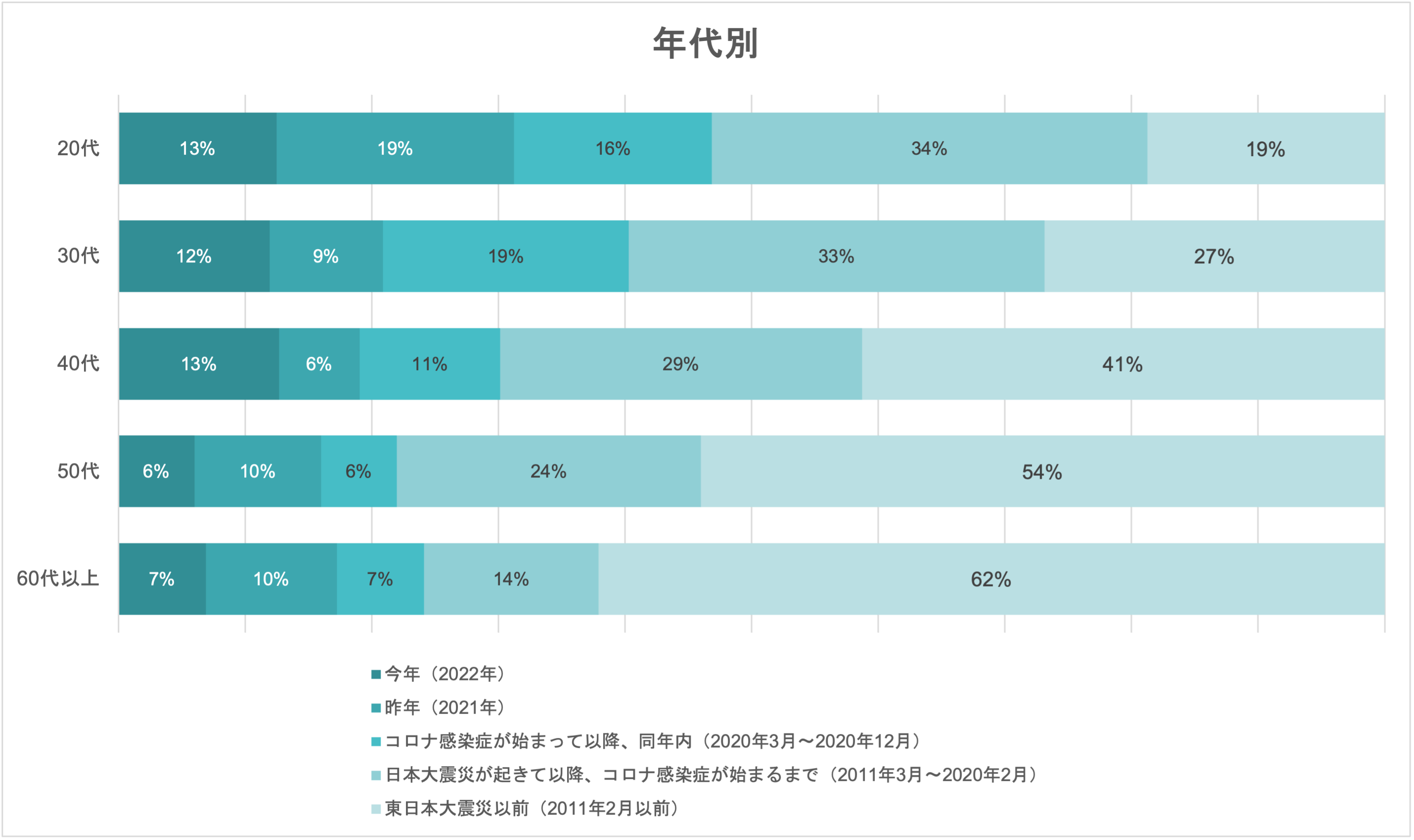 Q1.1 「金継ぎを知っている」と答えた方は、いつ知りましたか？ （年代別）