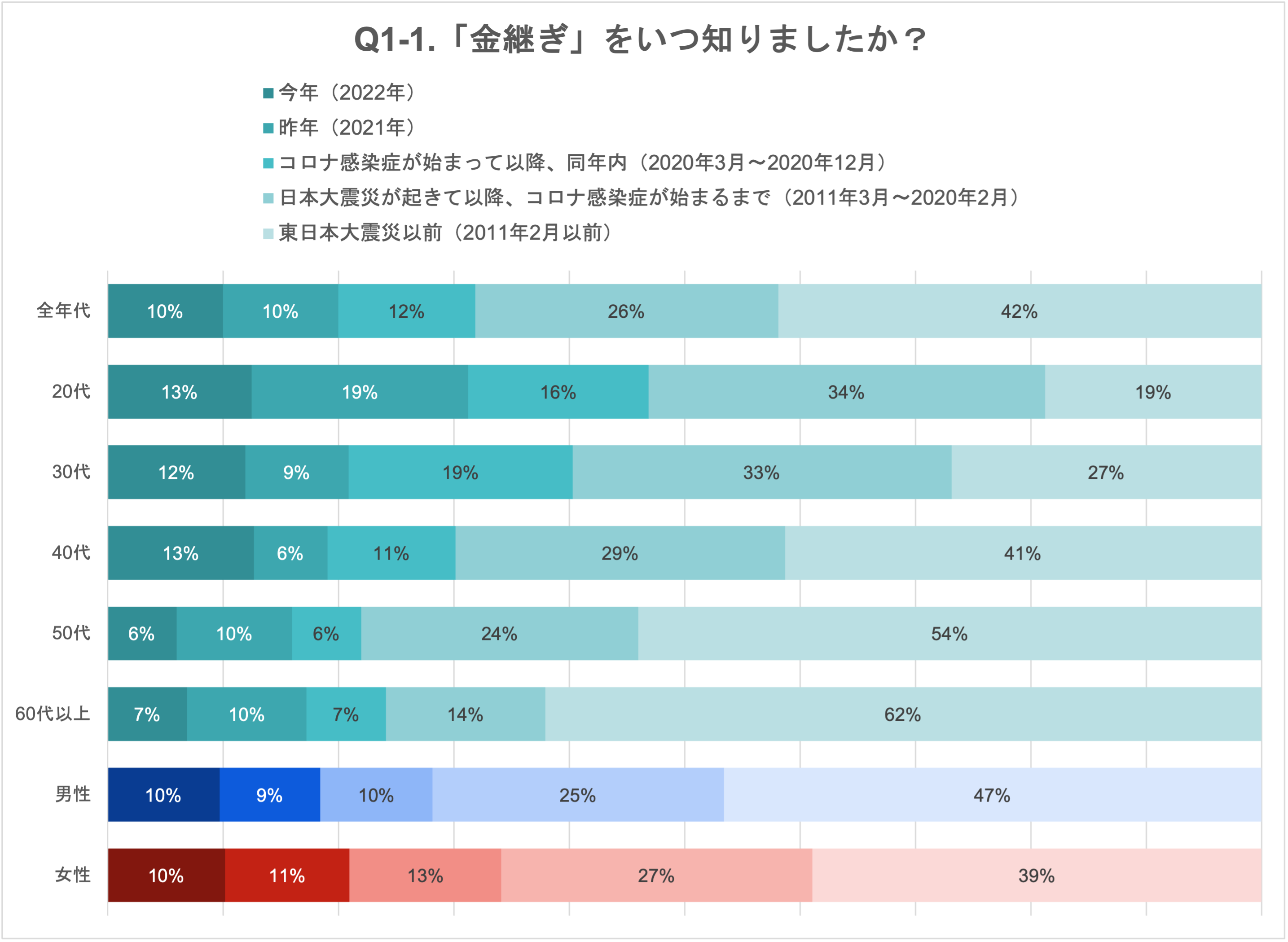 Q1.1 「金継ぎを知っている」と答えた方は、いつ知りましたか？ （男女・年代別）