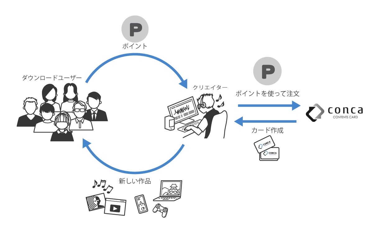 conca新機能!ポイントでクリエイター応援! conca新機能!ポイントでクリエイター応援!