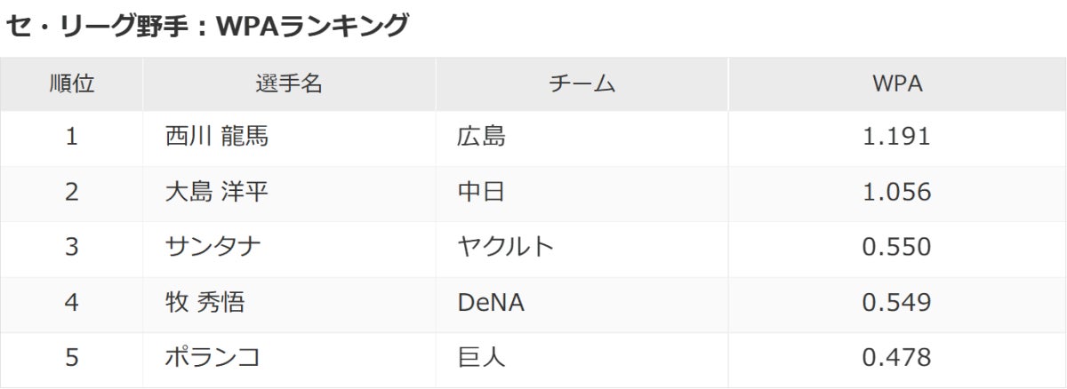新企画 プロ野球 スポーツナビ週間mvp を毎週発表 2度の逆転劇演出 広島 西川らを選出 スポーツナビ株式会社のプレスリリース 新企画 プロ野球 スポーツナビ週間mvp を毎週発表 2度の逆転劇演出 広島 西川らを選出 スポーツナビ株式会社のプレスリリース