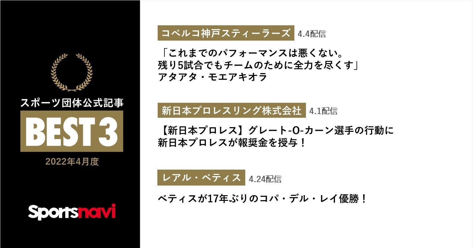 コベルコ神戸スティーラー ズ 新日本プロレスリング株式会社 レアル ベティスが受賞 スポーツ団体公式記事月間ベスト3 22年4月度 スポーツナビ株式会社のプレスリリース コベルコ神戸スティーラー ズ 新日本プロレスリング株式会社 レアル ベティスが受賞 スポーツ団体公式記事月間ベスト3 22年4月度 スポーツナビ株式会社のプレスリリース